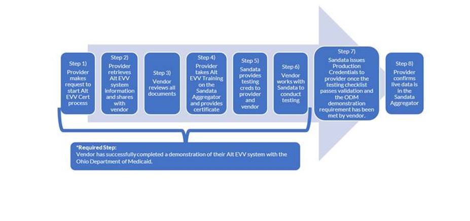 Ohio EVV Certification Chart