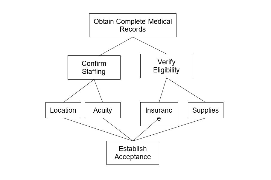 Home Health Agency Referrals